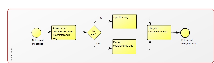 85.02.01 Journalisering - journaliserer dokument (Korrekt)